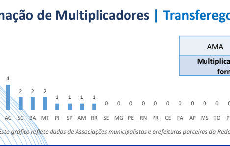 AMA volta a ocupar 1º lugar na rede de parcerias do Governo Federal 