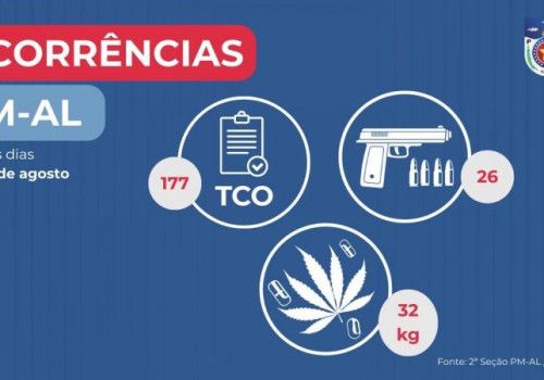 Polícia Militar apreende 32 quilos de drogas e 26 armas de fogo durante uma semana