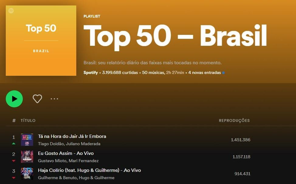 Single ‘Tá na hora do Jair já ir embora’ lidera Top50
