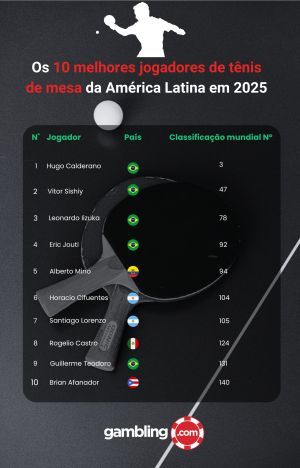   A vitória de Hugo Calderano destaca o Brasil como potência mundial e líder latino-americano no tênis de mesa